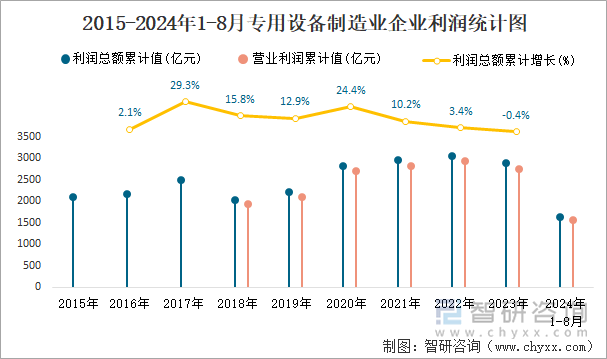 2015-2024年1-8月专用设备制造业企业利润统计图