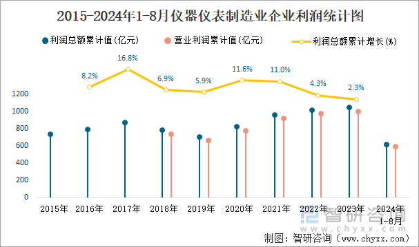 2015-2024年1-8月仪器仪表制造业企业利润统计图