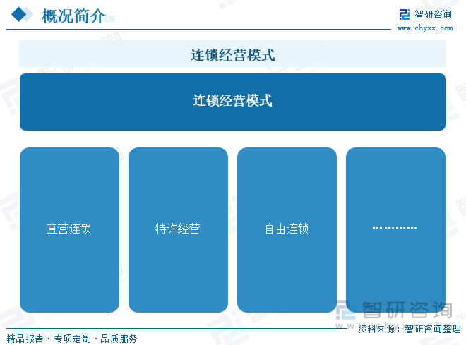 连锁经营模式