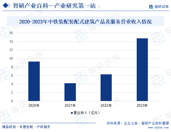 2020-2023年中铁装配装配式建筑产品及服务营业收入情况