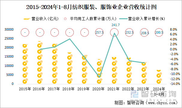 2015-2024年1-8月纺织服装、服饰业企业营收统计图