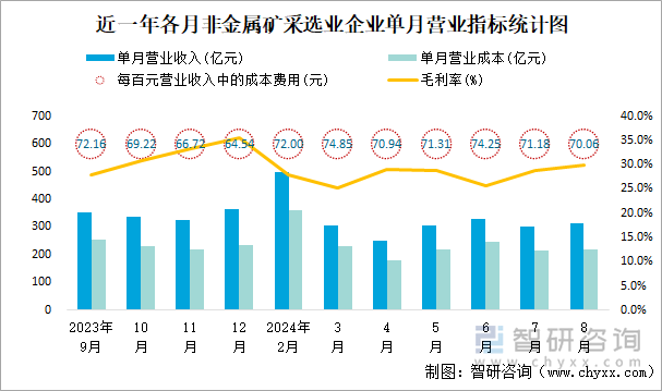 近一年各月非金属矿采选业企业单月营业指标统计图