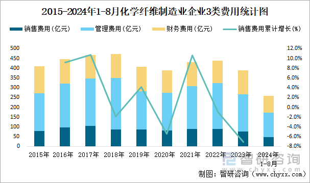 2015-2024年1-8月化学纤维制造业企业3类费用统计图