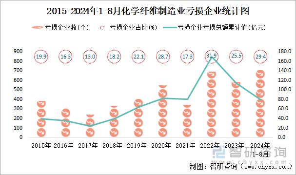 2015-2024年1-8月化学纤维制造业工业亏损企业统计图