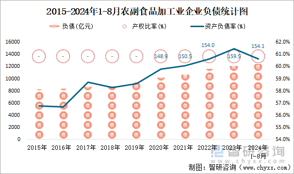 2015-2024年1-8月农副食品加工业企业负债统计图