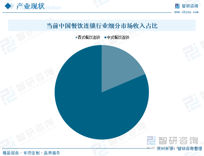 当前中国餐饮连锁行业细分市场收入占比