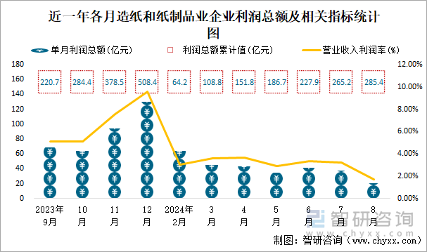 近一年各月造纸和纸制品业企业利润总额及相关指标统计图