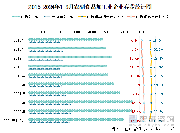 2015-2024年1-8月农副食品加工业企业存货统计图