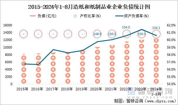 2015-2024年1-8月造纸和纸制品业企业负债统计图