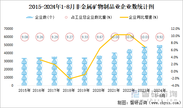 2015-2024年1-8月非金属矿物制品业企业数统计图