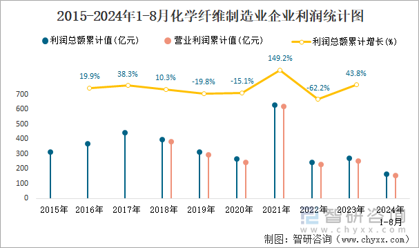 2015-2024年1-8月化学纤维制造业企业利润统计图