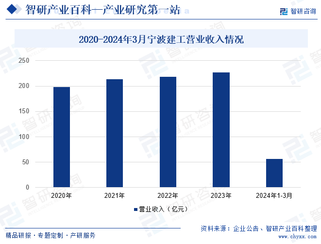 2020-2024年3月宁波建工营业收入情况