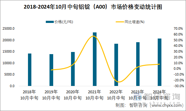 2018-2024年10月中旬铝锭（A00）市场价格变动统计图