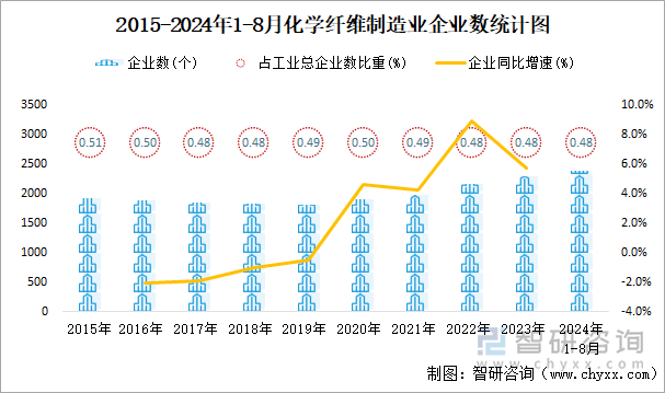 2015-2024年1-8月化学纤维制造业企业数统计图