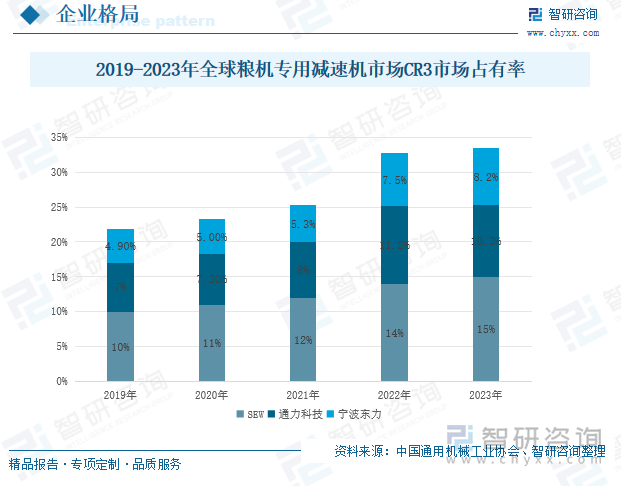 2019-2023年全球粮机专用减速机市场CR3市场占有率