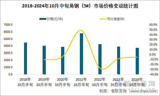 2018-2024年10月中旬角钢（5#）市场价格变动统计图