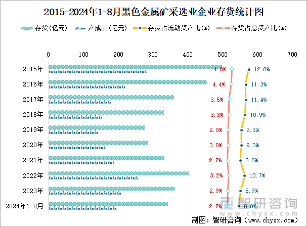 2015-2024年1-8月黑色金属矿采选业企业存货统计图