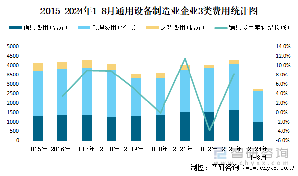 2015-2024年1-8月通用设备制造业企业3类费用统计图