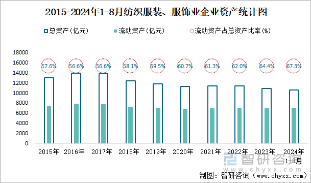 2015-2024年1-8月纺织服装、服饰业企业资产统计图