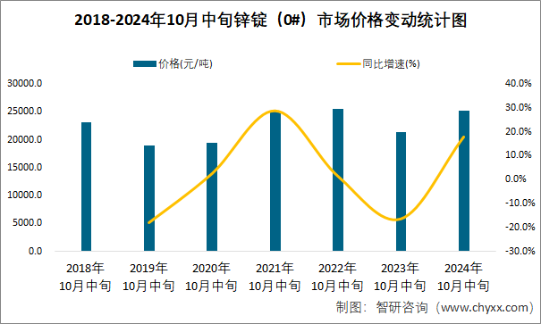 2018-2024年10月中旬鋅錠（0#）市場價格變動統(tǒng)計圖