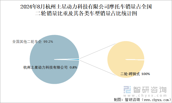 2024年8月杭州土星动力科技有限公司摩托车销量占全国二轮销量比重及其各类车型销量占比统计图