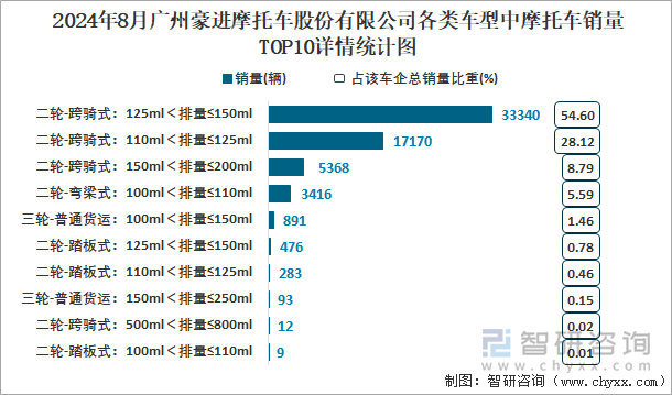 2024年8月广州豪进摩托车股份有限公司各类车型中摩托车销量TOP10详情统计图