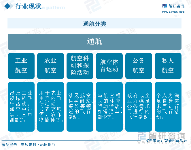 通航分类