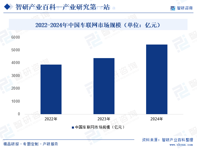 自2021年起，住房和城乡建设部与工业和信息化部携手推进智慧城市基础设施与智能网联汽车（简称“双智”）的协同发展试点项目。目前，国内已确定北京、上海、深圳等20家车路云试点城市。北京、上海、广州、深圳、杭州、长春等城市相继宣布了相关的进展和规划，其中部分城市公布的投资金额合计接近400亿元。从市场规模看，2023年中国车联网市场规模4383亿元，同比增长13.02%。随着我国智能网联汽车开始从小范围测试验证转入技术快速演进、规模化应用发展，预计2024年中国车联网市场规模将达到5430亿元。