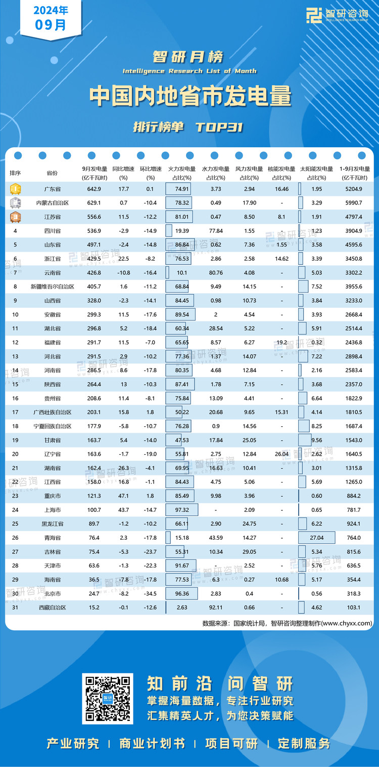 1027：9月各省市发电量有二维码