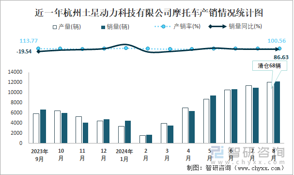 近一年杭州土星动力科技有限公司摩托车产销情况统计图