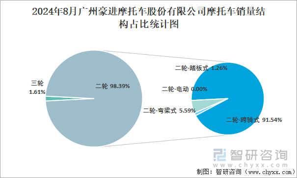 2024年8月广州豪进摩托车股份有限公司摩托车销量结构占比统计图