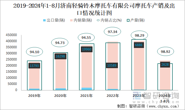 2019-2024年1-8月济南轻骑铃木摩托车有限公司摩托车产销及出口情况统计图