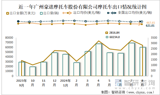 近一年广州豪进摩托车股份有限公司摩托车出口情况统计图