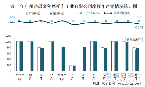 近一年广州番禺豪剑摩托车工业有限公司摩托车产销情况统计图