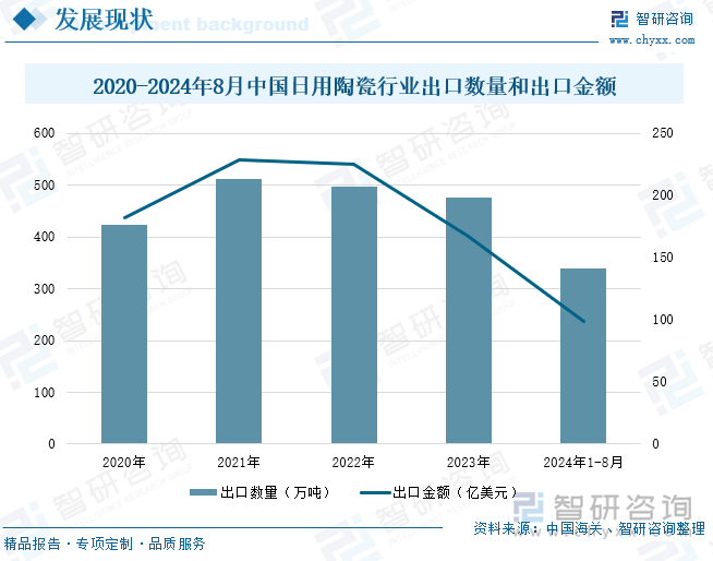 2020-2024年8月中国日用陶瓷行业出口数量和出口金额