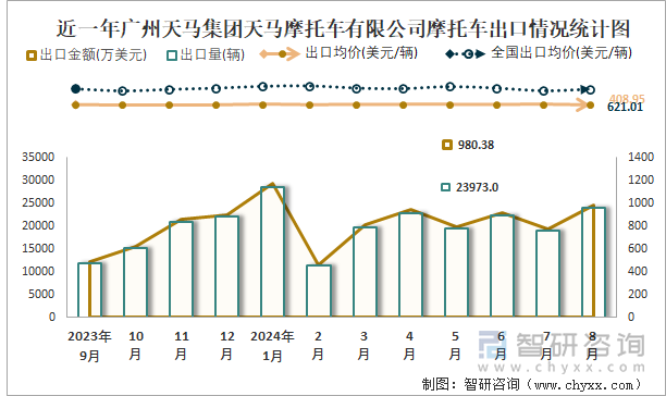 近一年广州天马集团天马摩托车有限公司摩托车出口情况统计图