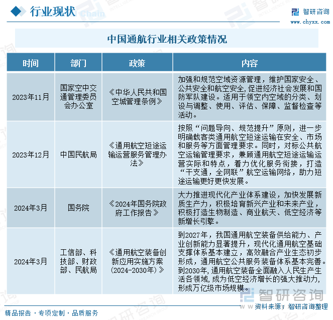 中国通航行业相关政策情况