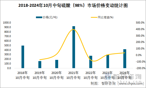 2018-2024年10月中旬硫酸（98%）市场价格变动统计图