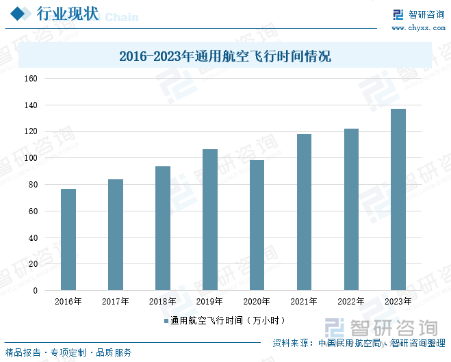 2016-2023年通用航空飞行时间情况