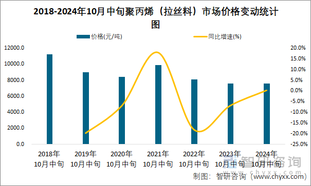 2018-2024年10月中旬聚丙烯（拉丝料）市场价格变动统计图