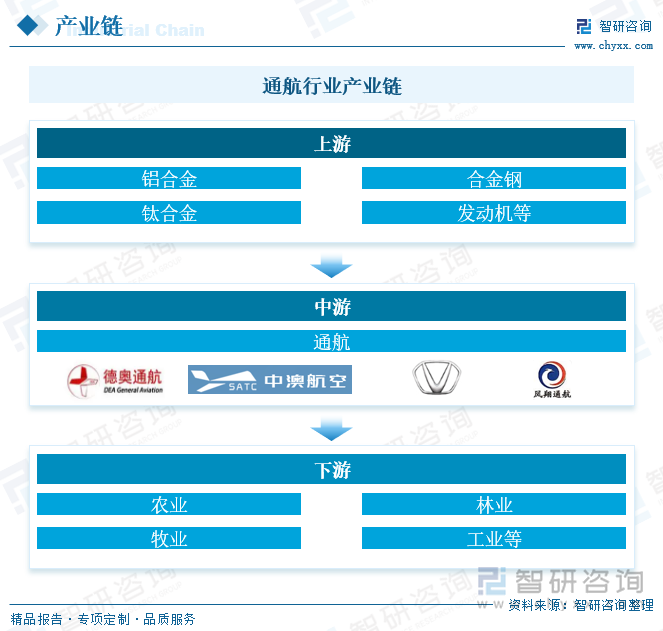 通航行业产业链