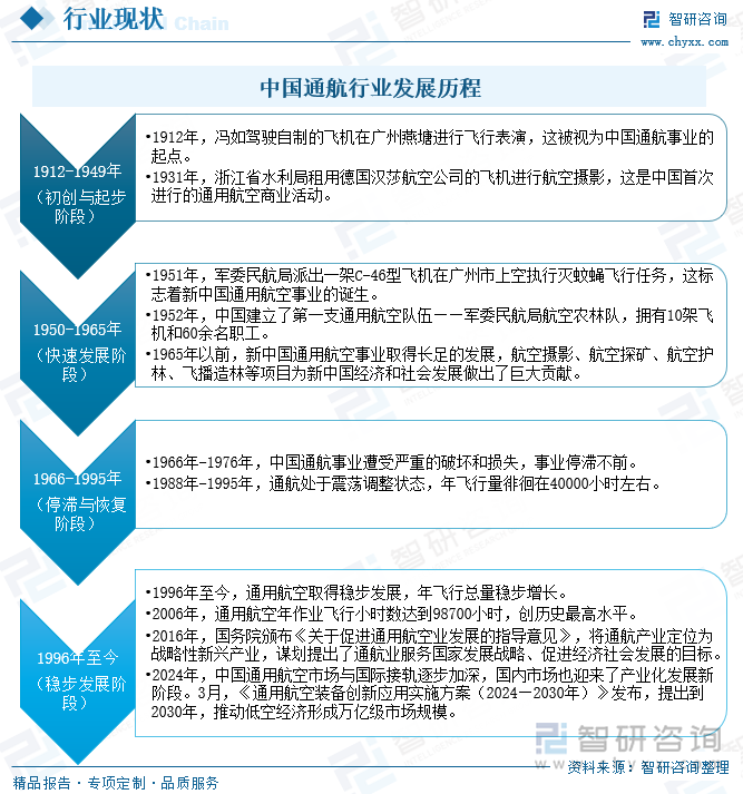 中国通航行业发展历程