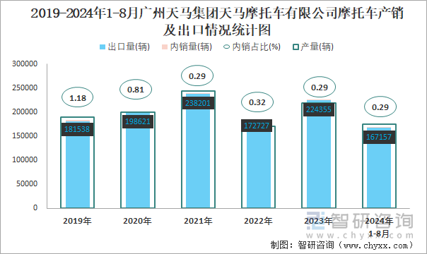 2019-2024年1-8月广州天马集团天马摩托车有限公司摩托车产销及出口情况统计图