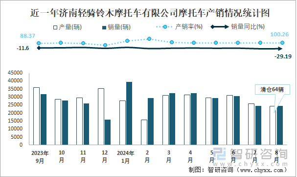 近一年济南轻骑铃木摩托车有限公司摩托车产销情况统计图