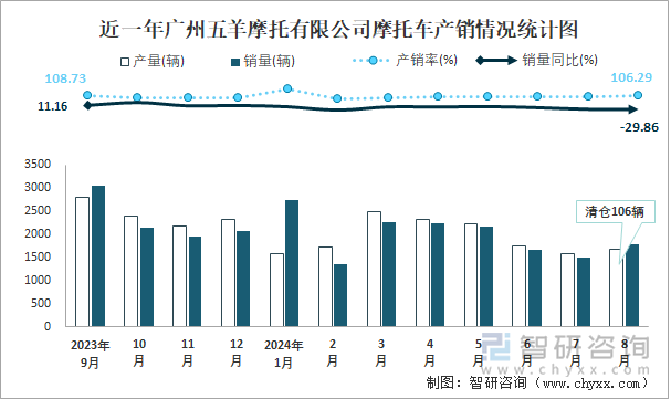 近一年广州五羊摩托有限公司摩托车产销情况统计图