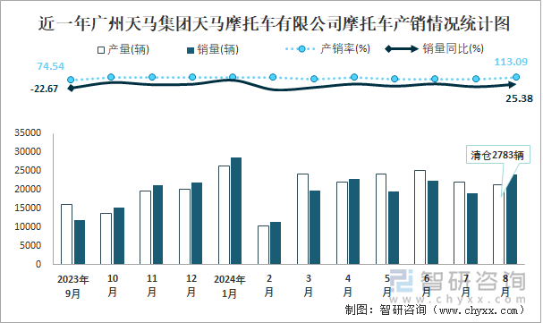 近一年广州天马集团天马摩托车有限公司摩托车产销情况统计图