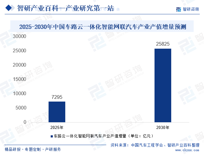 2025-2030年中国车路云一体化智能网联汽车产业产值增量预测