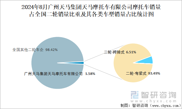 2024年8月广州天马集团天马摩托车有限公司摩托车销量占全国二轮销量比重及其各类车型销量占比统计图