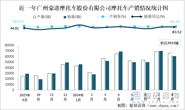 近一年广州豪进摩托车股份有限公司摩托车产销情况统计图