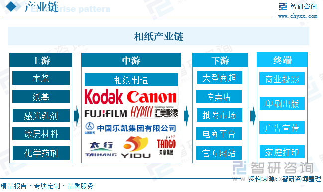 相纸产业链